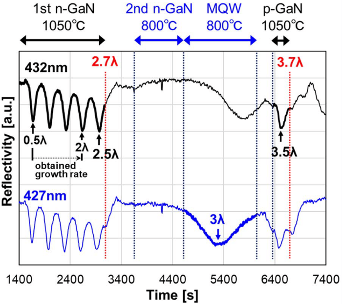 図4 その場反射率強度プロファイルを用いたその場膜厚制御。従来よりも約一桁高い制御性を確立。