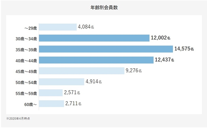 IBJ活動会員年齢層