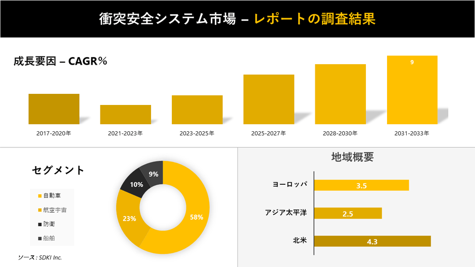 衝突安全システム市場分析