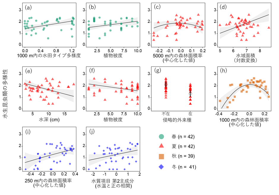 図4 水生昆虫類の多様性に影響を及ぼす環境・景観要因 灰色網掛けは、条件付き自己回帰モデルにおける95 %ベイズ信用区間を示す