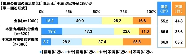 現在の職場の満足度