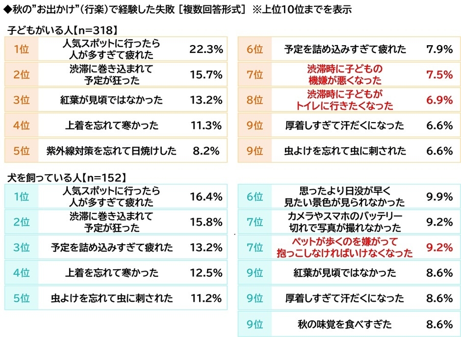秋のお出かけで経験した失敗（パパママ・ドッグオーナー）