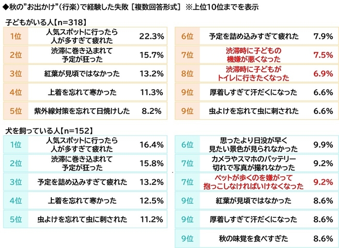 秋のお出かけで経験した失敗（パパママ・ドッグオーナー）