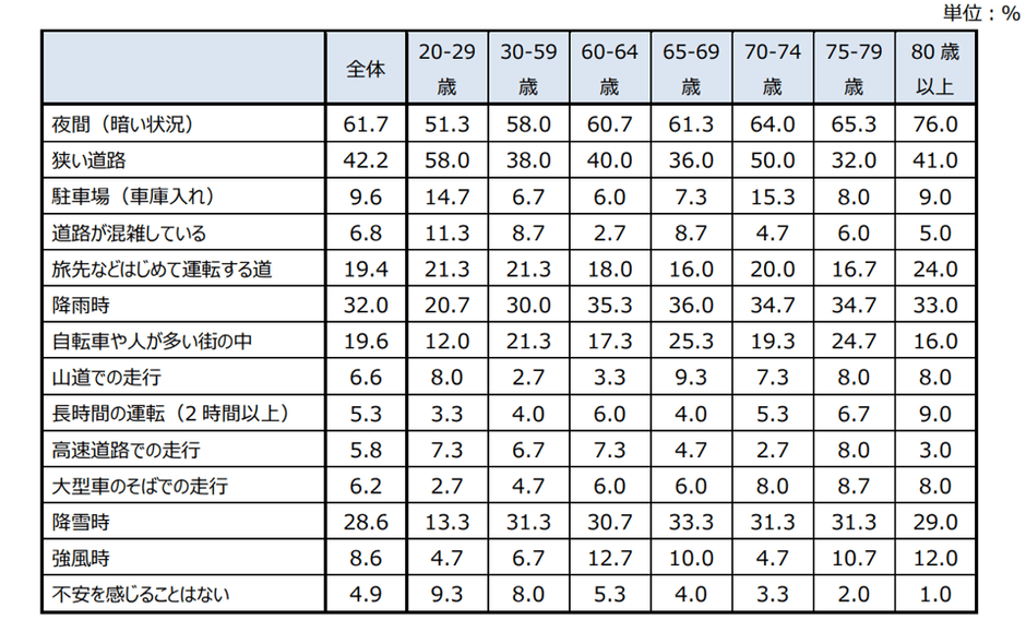 【表1】運転時に不安を感じる状況(年代別)