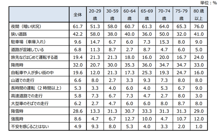 【表1】運転時に不安を感じる状況(年代別)