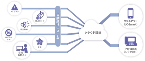 北海道積丹町へ防災クラウドIP告知システム「しらせあい」と 地域防災アプリ「JC-Smart」の導入が決定！！