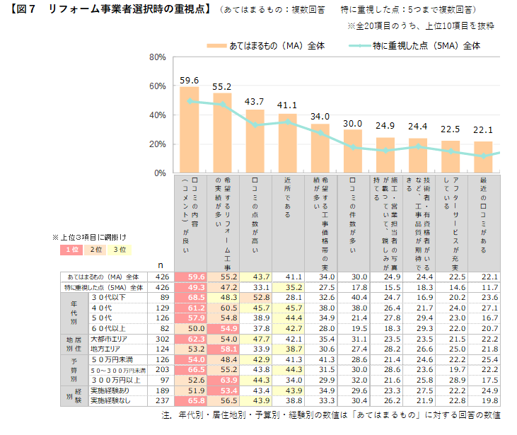 図7　リフォーム事業者選択時の重視点