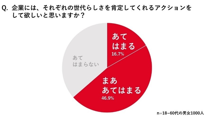 調査結果(4)