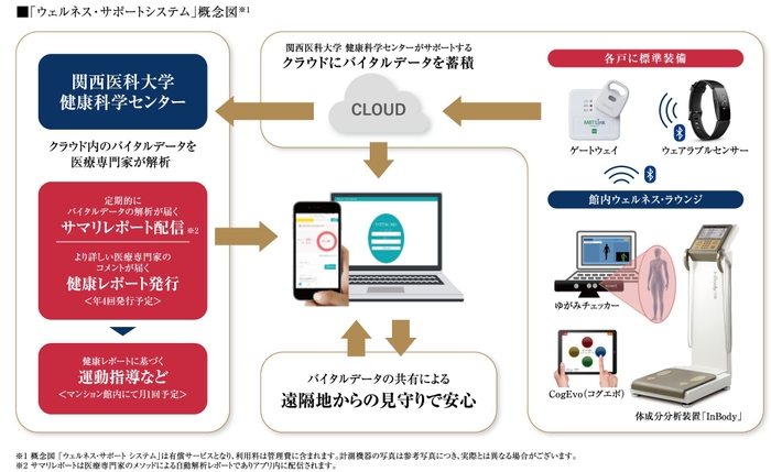 「ウェルネス・サポートシステム」概念図