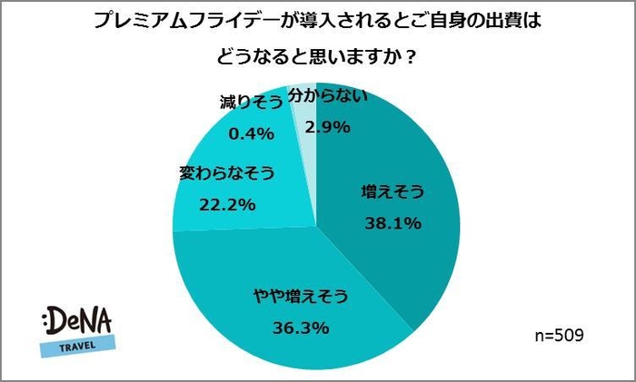 【図5】プレミアムフライデーが導入されるとご自身の出費はどうなると思いますか？