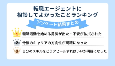 転職エージェントに相談してよかったことランキング　 ～20代～30代の転職エージェント利用者 46人にアンケート調査実施～