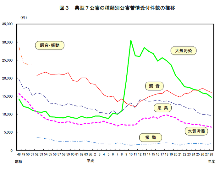 典型7公害の種類別公害苦情受付件数の推移