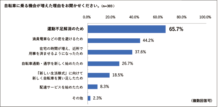 自転車に乗る機会が増えた理由をお聞かせください。(n=303)（複数回答可）