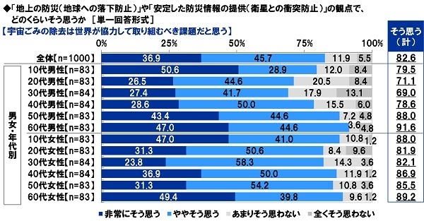 宇宙ごみの除去は世界が協力して取り組むべき課題だと思うか