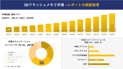 3Dフラッシュメモリ市場の発展、傾向、需要、成長分析および予測2023ー2035年