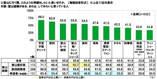 登山に行く際の準備