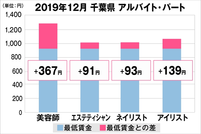 千葉県の美容業界における採用時給料に関する調査結果(アルバイト・パート)2019年12月美プロ調べ