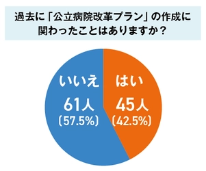 「公立病院経営強化プラン」担当者、未経験が約6割　2割弱の病院がすでに作成に着手