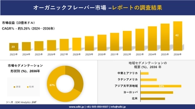 オーガニックフレーバー市場の発展、傾向、需要、成長分析および予測2024ー2036年