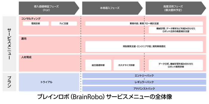 ブレインロボ(BrainRobo)サービスメニューの全体像