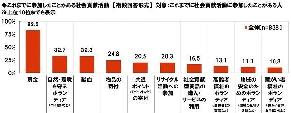 これまでに参加したことがある社会貢献活動