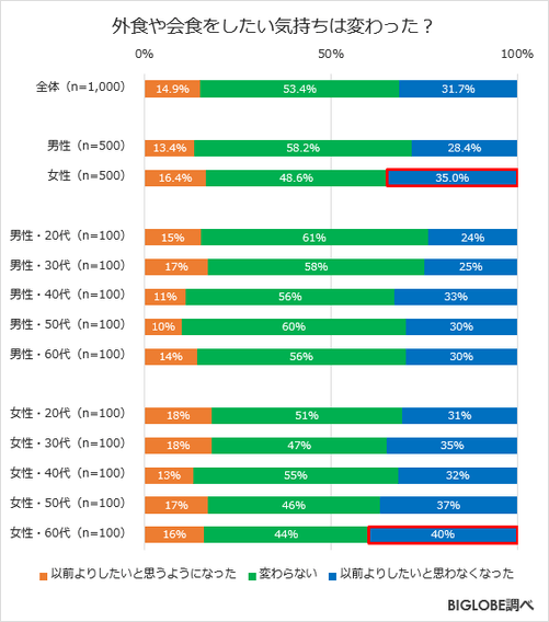 外食や会食をしたい気持ちは変わった?