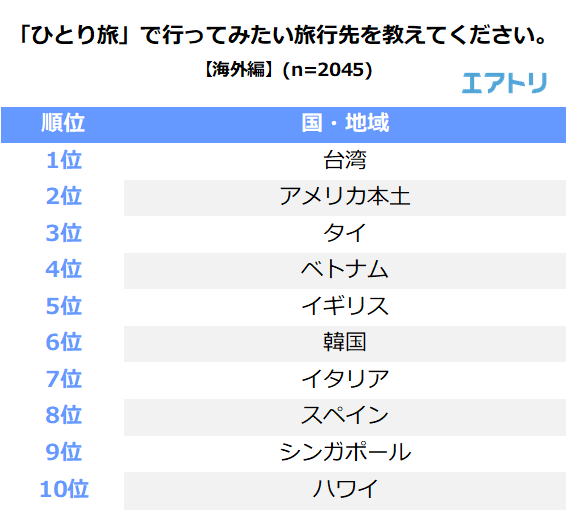 ひとり旅で行ってみたい旅行先を教えてください。【海外編】