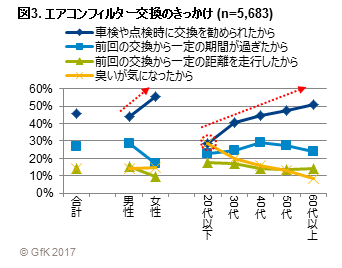 図3. エアコンフィルター交換のきっかけ