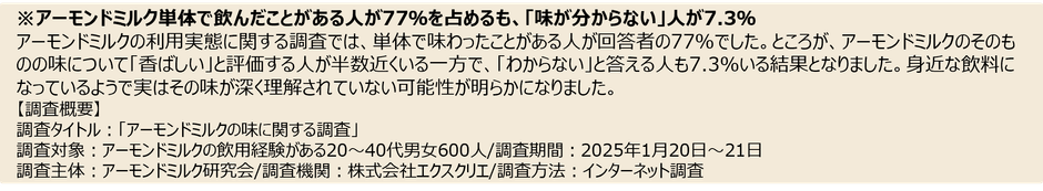 調査結果　アーモンドミルクの味が分からない人が7.3％