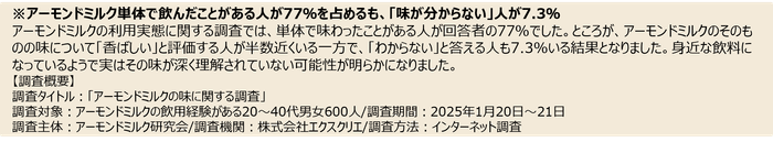 調査結果 アーモンドミルクの味が分からない人が7.3%