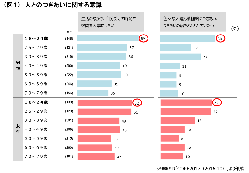 （図１）人とのつきあいに関する意識