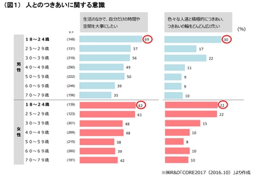 若者の交際キーワードから読み解く「若者のクリスマス離れ」の原因