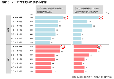 （図１）人とのつきあいに関する意識