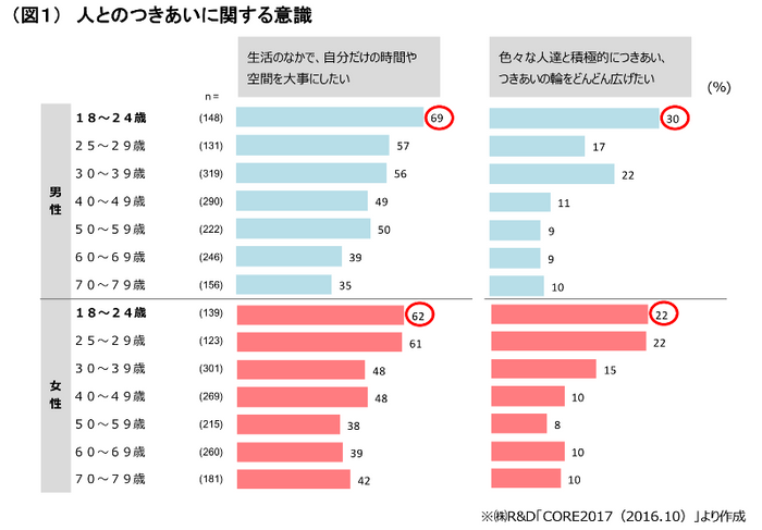 （図１）人とのつきあいに関する意識