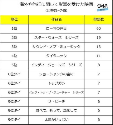 【図2】海外や旅行に関して影響を受けた映画