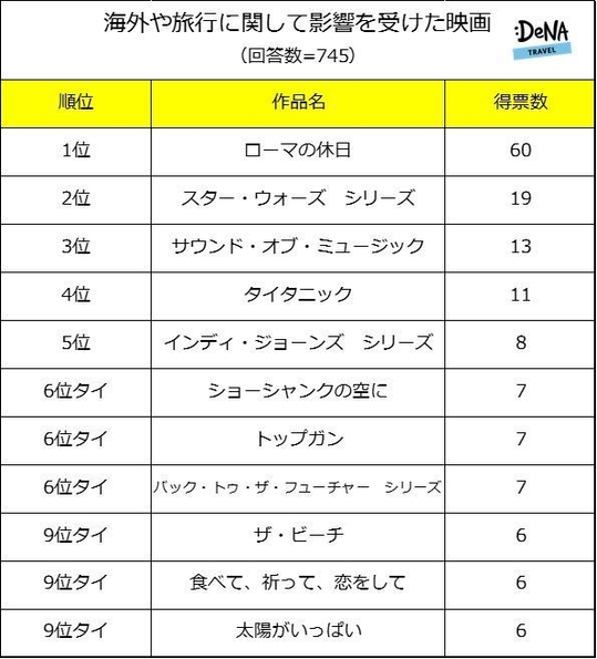 【図2】海外や旅行に関して影響を受けた映画