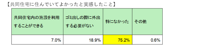 共同住宅の良さ