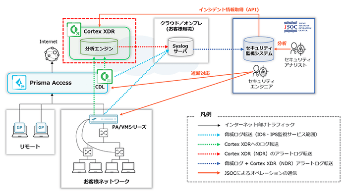 JSOC MSS NDR監視運用 for Cortex XDR提供イメージ