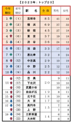 首都圏 20・30代単身生活者アンケート　 単身者が選んだ「住みたい街ランキング2023」を公開