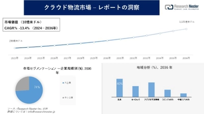 クラウド物流市場調査の発展、傾向、需要、成長分析および予測2024―2036年