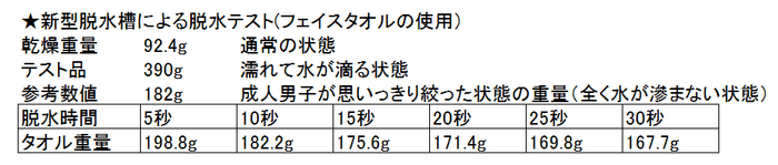 新型脱水槽による脱水テスト(フェイスタオルの場合)