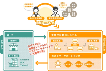 図書印刷、EC事業者様のフルフィルメント効率化を支援する「Logi-CS（ロジクス）」サービスをリリース