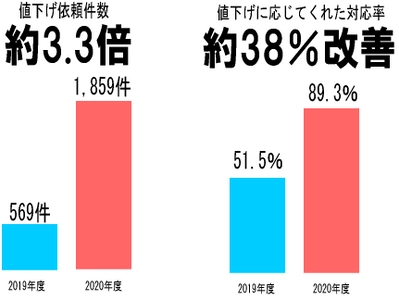 値引き依頼サービスを運営する値引きジャパン　 コロナの影響で家賃の値下げ依頼が急増、対応率も38％改善