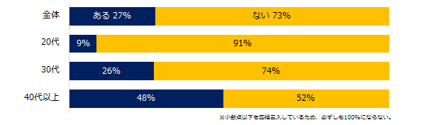 管理職の経験はありますか?(年代別)