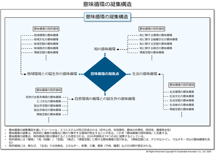 図5　意味循環の凝集構造