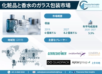 2027年までに全球の化粧品および香水ガラス包装市場が82億米ドルに急増予定