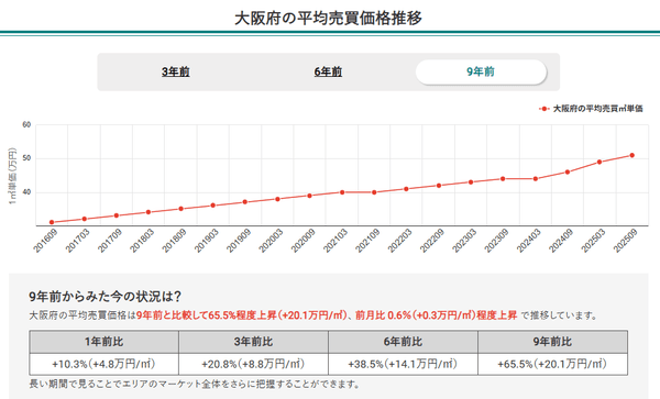 大阪府の平均売買価格推移（マンションナビ）