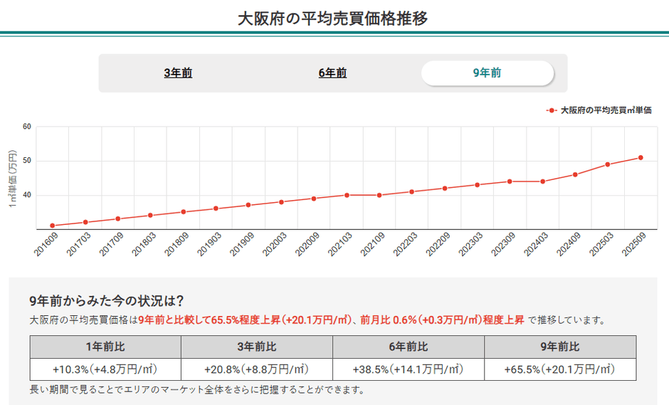 大阪府の平均売買価格推移(マンションナビ)