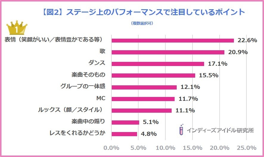 アイドルヲタクが「アイドルライブで魅力を感じる瞬間」調査<インディーズアイドル研究所>