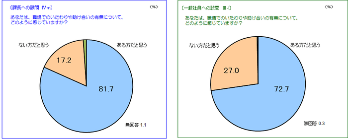 職場でのいたわりや助け合い